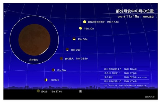 11月19日は「大変深い」部分月食が全国で見れます