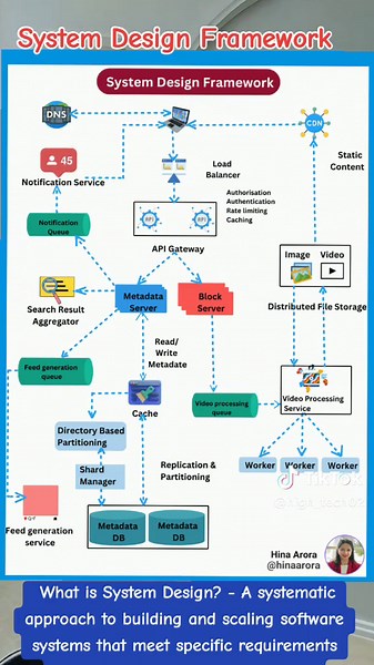 Fundamentos del Diseño de Sistemas - Hina Arora