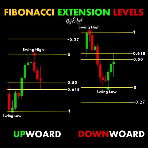 Fibonacci Tutorial #technicalanalysis #fyp #Tradingforex #digitalfx #chartpattern