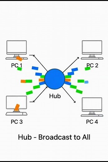 Network Devices Explained | Hub vs Switch vs Router vs Modem | Computer Network Basics #computer