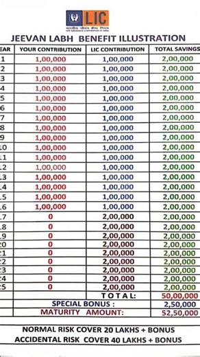 Benefits of LIC Policy |Life Insurance Corporation of India #viral #lic #licpolicy #benefits #shorts