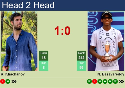 H2H, prediction of Karen Khachanov vs Nishesh Basavareddy at the Australian Open with odds, preview, pick | 22nd January 2026 - Tennis Tonic - News, Predictions, H2H, Live Scores, stats