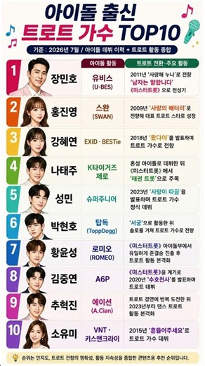 장민호부터 홍진영까지, 아이돌 출신 트로트 스타 TOP10