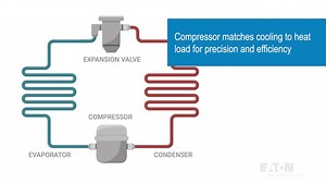 SmartRack Top-of-Rack Precision AC-SRCOOL3KTP - Rack infrastructure - Eaton videos