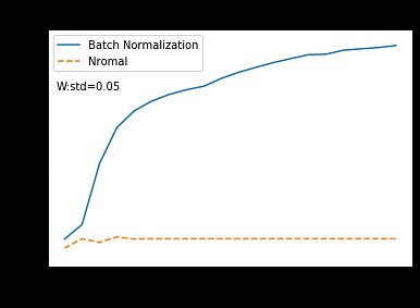 6.3：Batch Normalization【ゼロつく1のノート(実装)】 - からっぽのしょこ