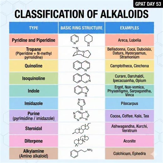 Pharma Updates|| GPAT || NIPER || Drug Inspector || Pharma Jobs on Instagram: "|| GPAT Day 53 classification of alkaloids || Alkaloids are one of the most frequent topics in pharmacognosy, and the best way to learn them is by their chemical ring structures. This breakdown will help you keep them straight for the exam. Indole alkaloids are power players, like ergot, nux vomica, vinca, and sarpagandha, which are all defined by the indole ring structure. Tropane alkaloids include common solanaceous