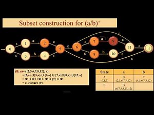 RE to DFA using Thompson's and Subset Construction Ex. 2