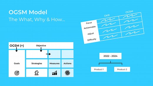 OGSM Model (2026): Stappenplan & Voorbeelden [  Template]