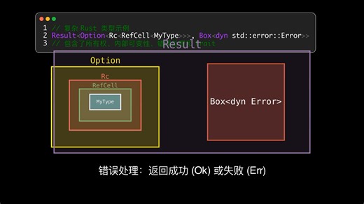 Rust编程语言动画 ： 拆解复杂类型