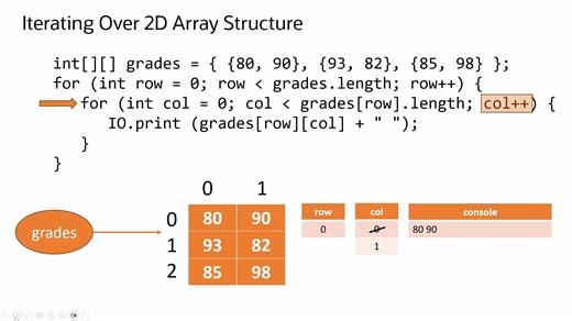 Java Learners on Instagram: "Tracing code can really help make meaning out of what it is doing. This video traces over a 2D array. Did you remember about the scope of variables? Like and follow to not miss our next video on using enhanced for loops for iterating over a 2D structure. Learn more at Learn.java #learnjava #teachjava #introtoprogramming #beginningprogramming #iteration #arrays #2Darrays #javaprogramming"