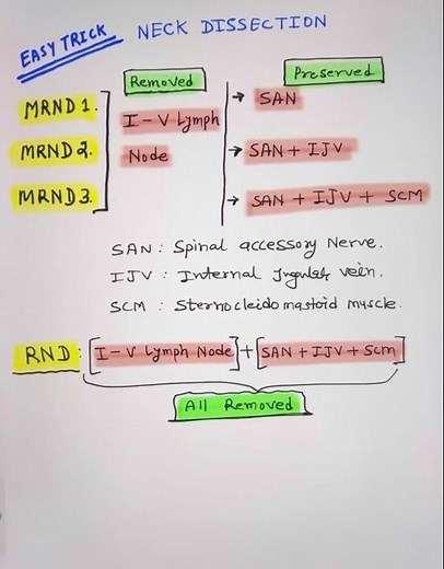 Neck dissection mnemonic !! # Neet pg mnemonic #surgery #anatomy #otolaryngology #pathology