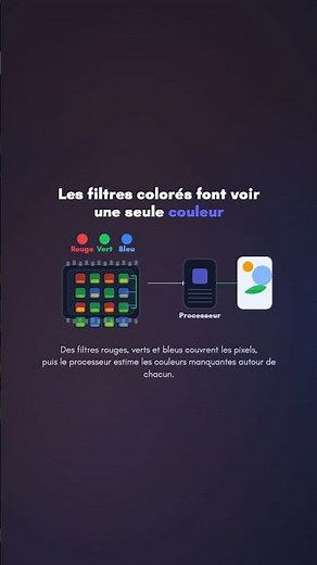 Comment fonctionne un appareil photo numérique | WhyDaily