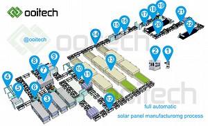 [Hot Item] 10-200MW Full Auto Solar Panel Production Line Solar Panel Making Machines