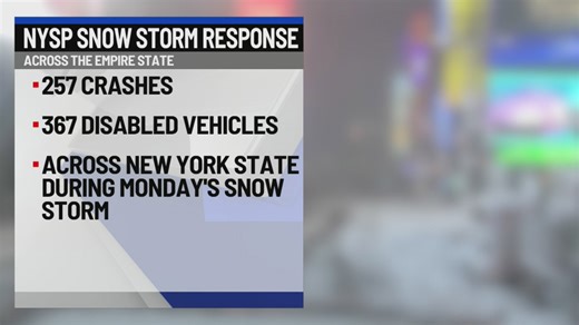 State police respond to over 250 crashes due to winter storm