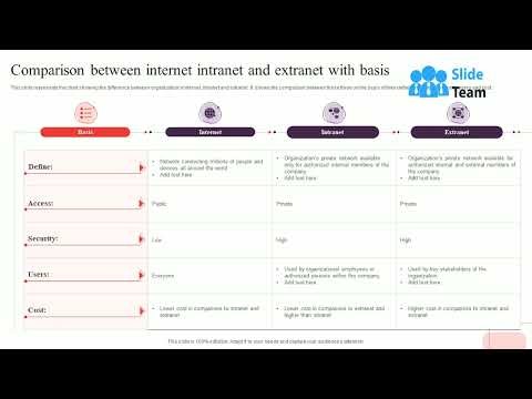 Comparison Between Internet Intranet And Extranet With Basis