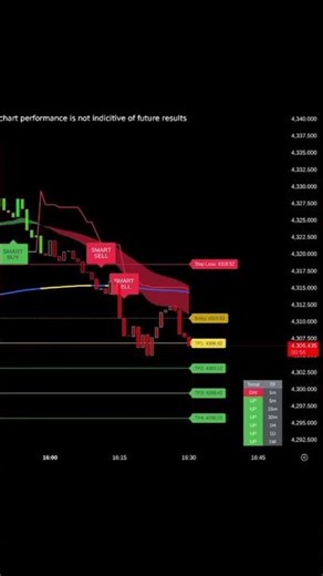 Catching the DROP! Smart SELL Signal Live 📉 #Shorts