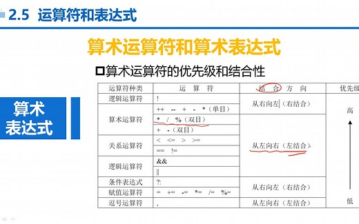 【张成叔版国家精品课程：C语言(第1版)】C语言 第2章 顺序结构 2-5-5 算术运算符的优先级和结合性