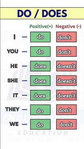 Do/Does - Positive/Negative ❎✅ #english #grammar