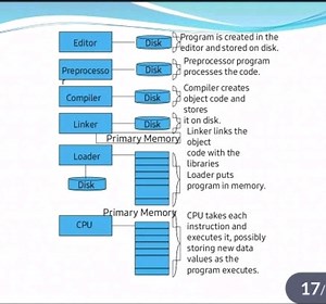 The provided image illustrates the process of program execution... | Filo