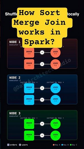 How Spark JOINS Works Internally 🔥? Most Asked Spark Interview Question | Sort Merge Join #spark