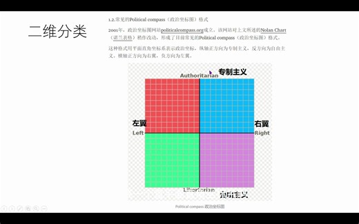 (旧版）什么是二维政治坐标系？political compass简介