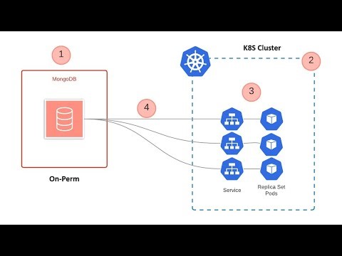 DevOps Portfolio Project: How to Migrate MongoDB to Kubernetes | High Availability + Backup Strategy