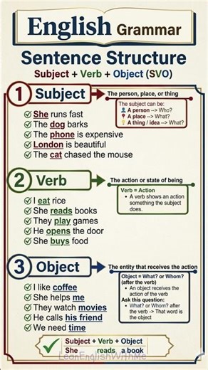 Sentence structure in english
