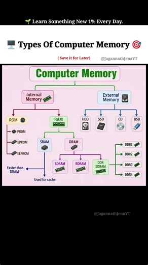 🖥️ Types of Computer Memory 📚🎯 #computer #computermemory #ssc #ssccgl #ytshorts #viral #education
