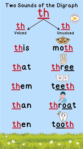 Two sounds of the digraph /th/. Voiced and unvoiced. Watch to understand. Follow @phonics_reading to learn more. Watch more Phonics lessons on the Phonics Reading YouTube Channel. . . #phonics #learntoread #kindergarten #earlyreading #phonicsfun #phonicsgames #phonicsreading | Phonics Reading