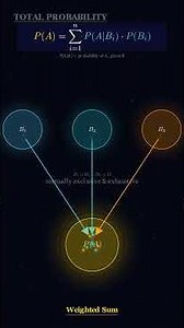 How to Calculate Probability When Things Overlap#algorithms #probability #statistics #math