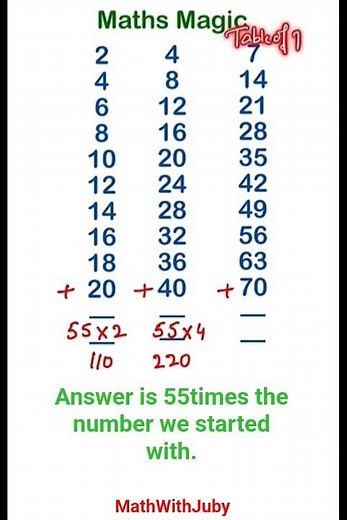 Trick #30:✨Maths Magic Trick | Always 55 Times the Number | Easy Multiplication Pattern