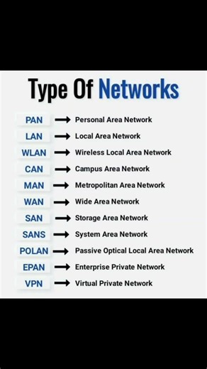 Types of Network Explained #shorts #english #education