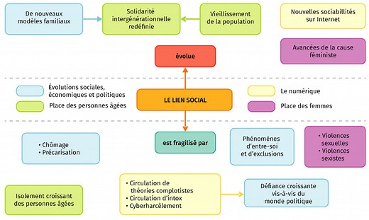 fondements et fragilités du lien social