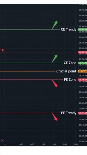 Today Nifty 50 index Intraday levels , draw the levels & observe in live market .