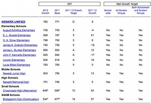Test Scores Show Students' Growth in Math Proficiency