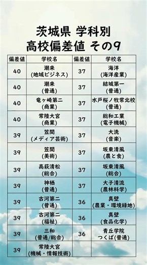 茨城県学科別高校偏差値ランキング【39〜36】
