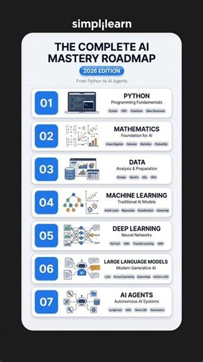 The Complete AI Mastery Roadmap 2026 | How To Learn AI? | AI For Beginners | #Shorts | #Simplilearn