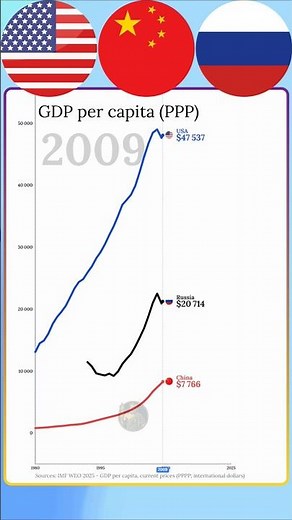 GDP per capita (PPP): USA 🇺🇸 China 🇨🇳 Russia 🇷🇺 | 1980-2025 [IMF] #economy #gdp #datavisualisation