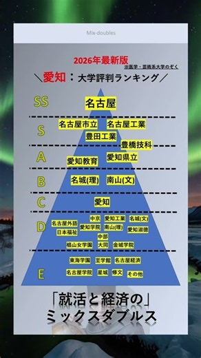 大学ランキング[愛知] 2026年度 #私立 #国公立 #愛知 #大学ランキング #ランキング #大学生 #質問コーナー #受験 #志望校 #学歴 #大学