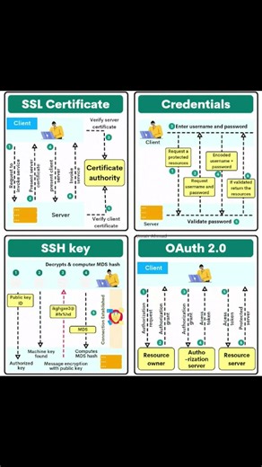 Application Authentication Mechanism #sslcertificate #credentials #sshkey #oauth2 #app #appkey