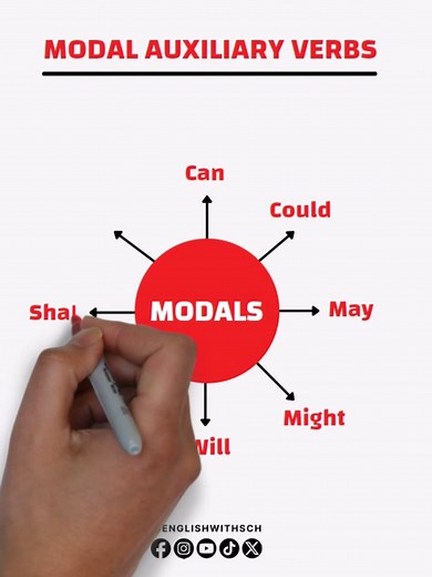 Understanding Modal Auxiliary Verbs in English Grammar
