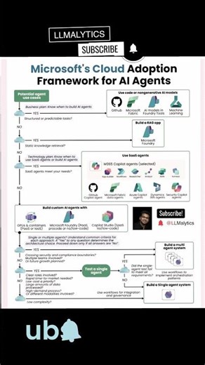 How Agentic AI f/w works on MICROSOFT cloud system !!! #ai #ml #microsoft #azure #claude #learning