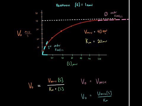 Michaelis Menten Equation Enzyme Kinetics (PART 2) 0 order kinetics and 1st order kinetics