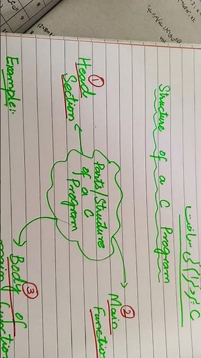 structure/parts of c program #computerscience #CprogrammingforBBeginners