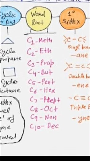 Scheme to write IUPAC Naming #class10th #science #chemistry #iupacname #funwithchemistry #shorts