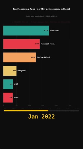 Top Messaging Apps (monthly active users, millions)
