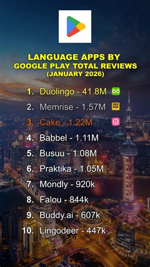 Top 10 Language Apps By Google Play Total Reviews | January 2026