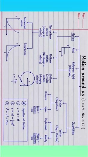 Class 9 Science Chapter 4 Mind Map | Describing Motion Around Us | #ncert #class9 #Exploration