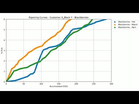 How to improve berry yield forecasting