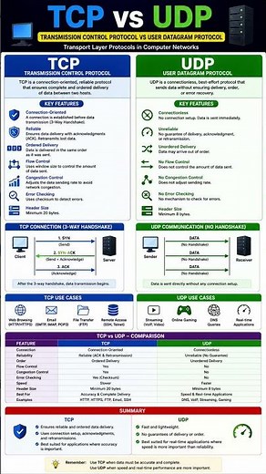 TCP vs UDP – Complete Notes
